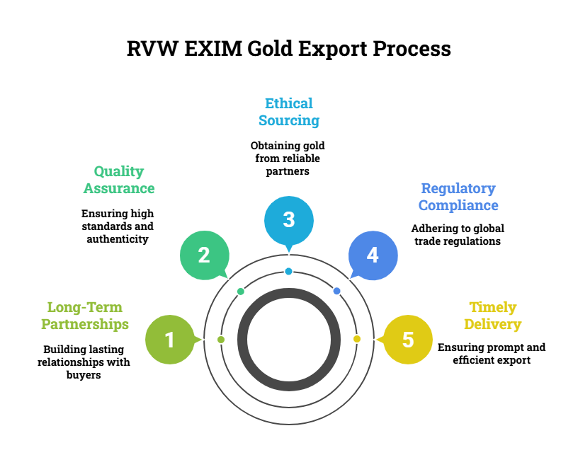 RVW EXIM - visual selection